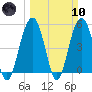Kiawah Island tide chart for Sunday, March 10, 2024