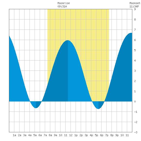 Kiawah Island tide chart for Wednesday, March 13, 2024
