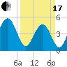 Kiawah Island tide chart for Sunday, March 17, 2024