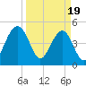 Kiawah Island tide chart for Tuesday, March 19, 2024