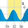 Kiawah Island tide chart for Friday, March 1, 2024