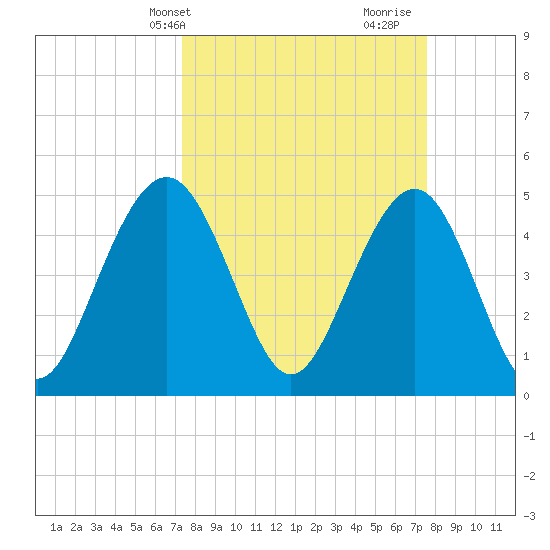 Kiawah Island tide chart for Thursday, March 21, 2024