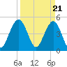 Kiawah Island tide chart for Thursday, March 21, 2024