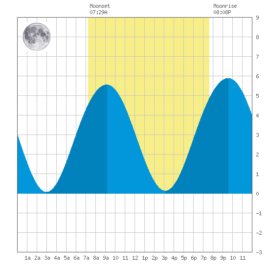 Kiawah Island tide chart for Monday, March 25, 2024
