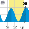 Kiawah Island tide chart for Monday, March 25, 2024