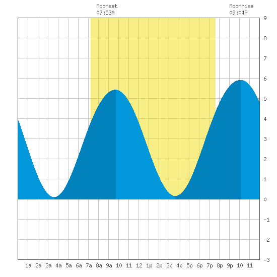 Kiawah Island tide chart for Tuesday, March 26, 2024