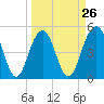 Kiawah Island tide chart for Tuesday, March 26, 2024
