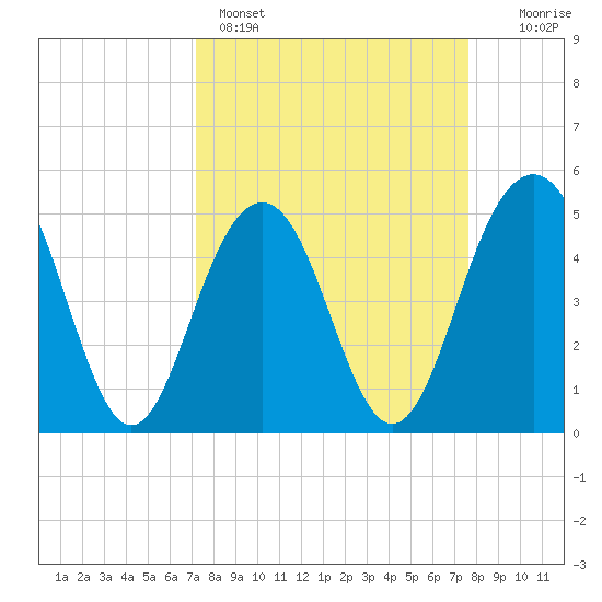 Kiawah Island tide chart for Wednesday, March 27, 2024