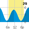 Kiawah Island tide chart for Friday, March 29, 2024
