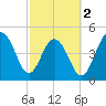 Kiawah Island tide chart for Saturday, March 2, 2024