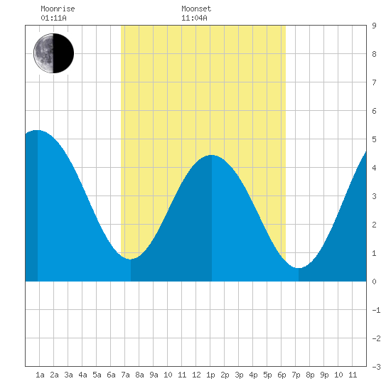 Kiawah Island tide chart for Sunday, March 3, 2024