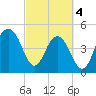 Kiawah Island tide chart for Monday, March 4, 2024