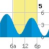 Kiawah Island tide chart for Tuesday, March 5, 2024