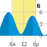 Kiawah Island tide chart for Wednesday, March 6, 2024