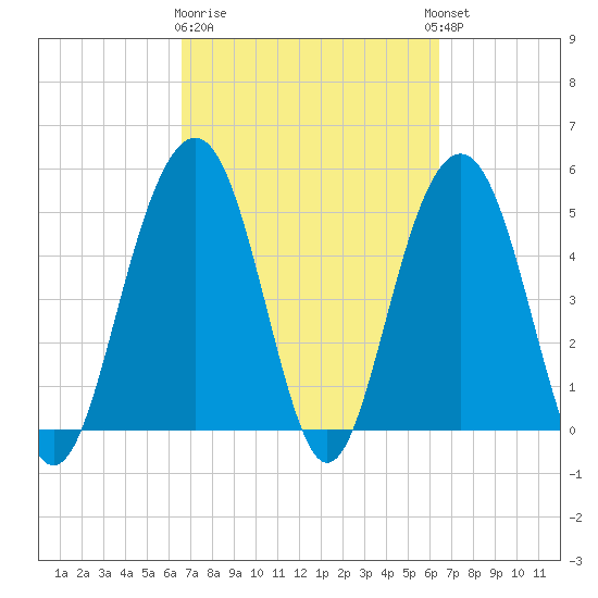 Kiawah Island tide chart for Saturday, March 9, 2024