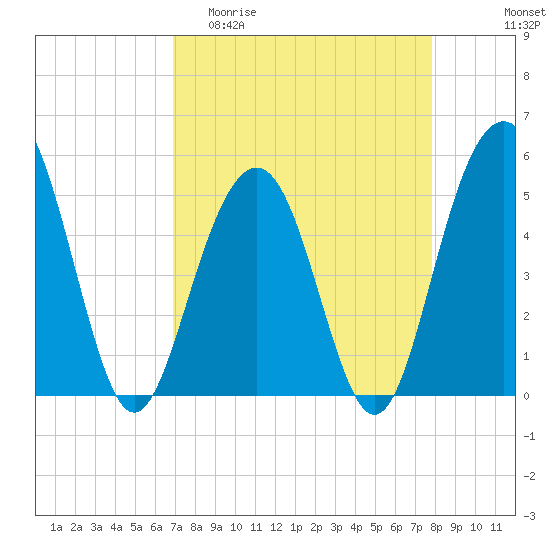 Kiawah Island tide chart for Thursday, April 11, 2024