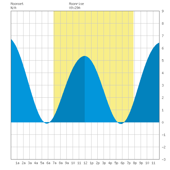 Kiawah Island tide chart for Friday, April 12, 2024