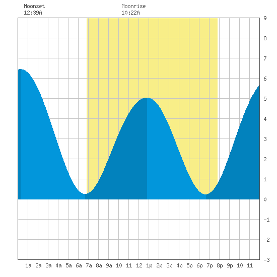 Kiawah Island tide chart for Saturday, April 13, 2024