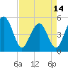 Kiawah Island tide chart for Sunday, April 14, 2024