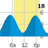 Kiawah Island tide chart for Thursday, April 18, 2024