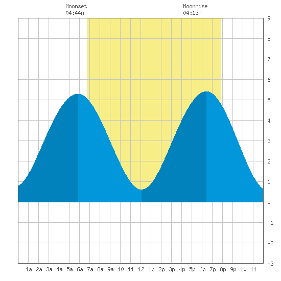Kiawah Island tide chart for Friday, April 19, 2024