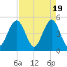 Kiawah Island tide chart for Friday, April 19, 2024