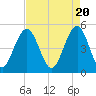 Kiawah Island tide chart for Saturday, April 20, 2024