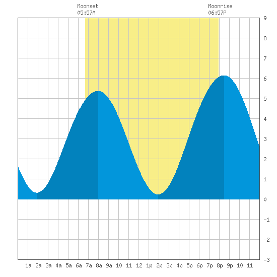 Kiawah Island tide chart for Monday, April 22, 2024