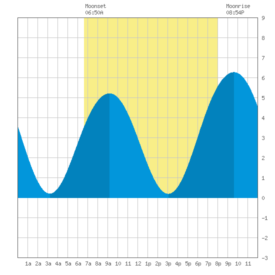Kiawah Island tide chart for Wednesday, April 24, 2024