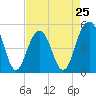 Kiawah Island tide chart for Thursday, April 25, 2024