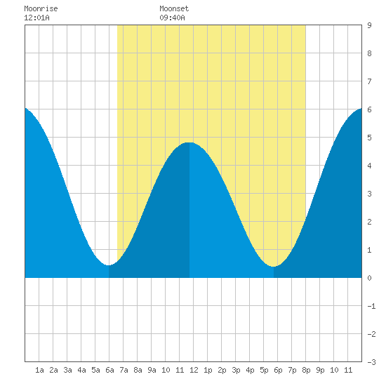 Kiawah Island tide chart for Sunday, April 28, 2024