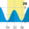 Kiawah Island tide chart for Sunday, April 28, 2024