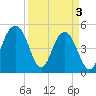 Kiawah Island tide chart for Wednesday, April 3, 2024
