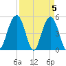 Kiawah Island tide chart for Friday, April 5, 2024