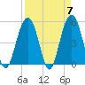 Kiawah Island tide chart for Sunday, April 7, 2024