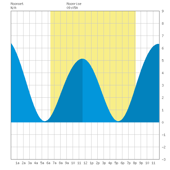 Kiawah Island tide chart for Saturday, May 11, 2024