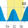 Kiawah Island tide chart for Saturday, May 11, 2024