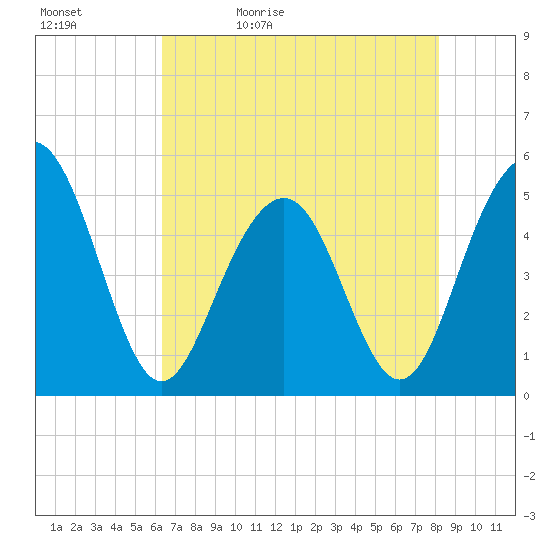 Kiawah Island tide chart for Sunday, May 12, 2024
