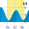 Kiawah Island tide chart for Monday, May 13, 2024