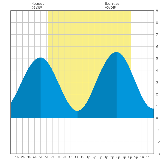 Kiawah Island tide chart for Saturday, May 18, 2024