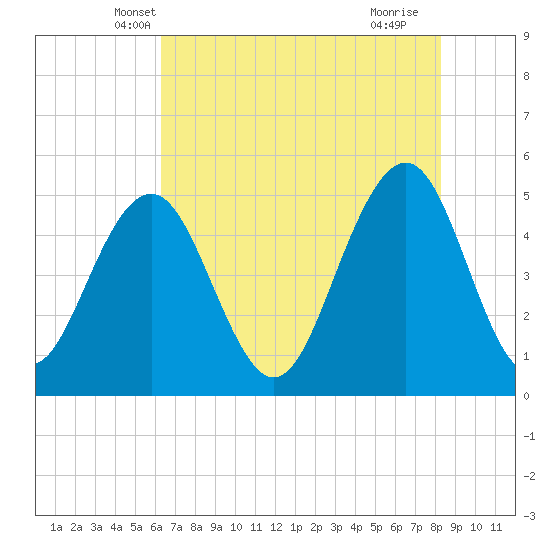 Kiawah Island tide chart for Sunday, May 19, 2024