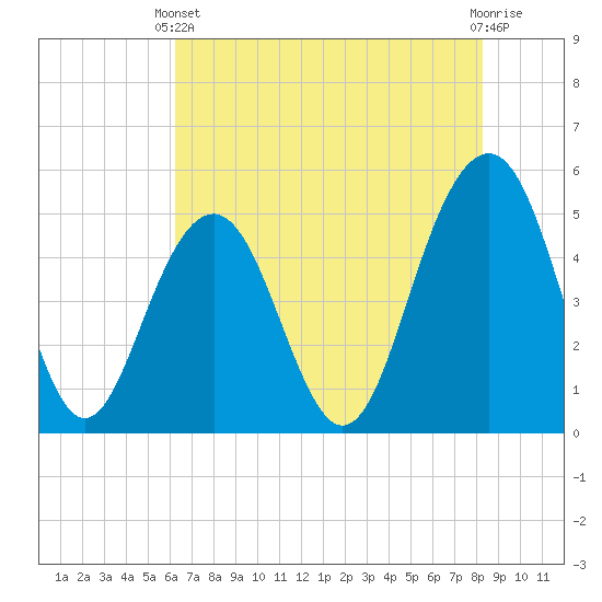 Kiawah Island tide chart for Wednesday, May 22, 2024