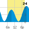 Kiawah Island tide chart for Friday, May 24, 2024