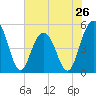 Kiawah Island tide chart for Sunday, May 26, 2024