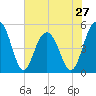 Kiawah Island tide chart for Monday, May 27, 2024
