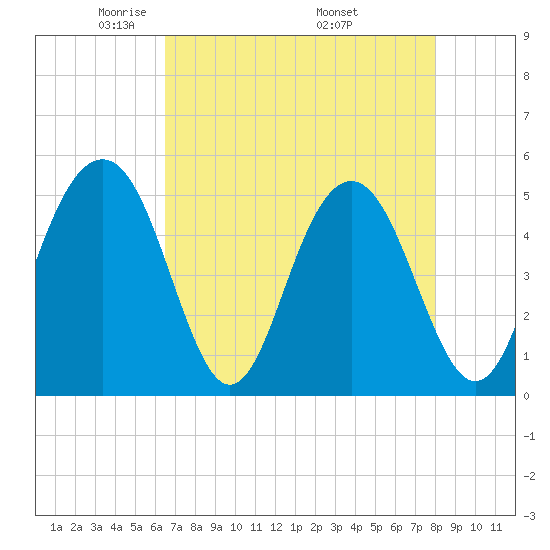 Kiawah Island tide chart for Thursday, May 2, 2024