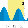 Kiawah Island tide chart for Thursday, May 2, 2024