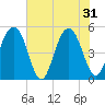 Kiawah Island tide chart for Friday, May 31, 2024