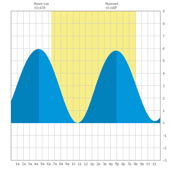 Kiawah Island tide chart for Friday, May 3, 2024