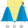 Kiawah Island tide chart for Sunday, May 5, 2024